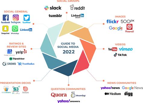 Guide To Social Media Marketing In 2022