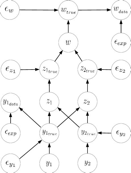 Bayes network representation of hierarchical algebraic ...