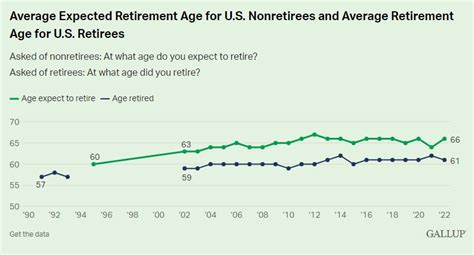 The Average Retirement Age In America