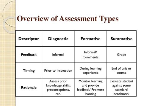 10 Types Of Assessment