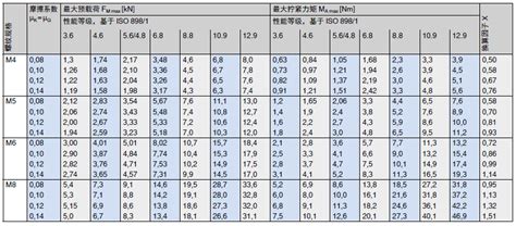 According to vdi 2230 1986 edition (the association of german engineers bolt calculation theory) tolerance tightening setting procedure for . 适用于米制粗牙螺纹的近似值 VDI 2230 | Bossard Group