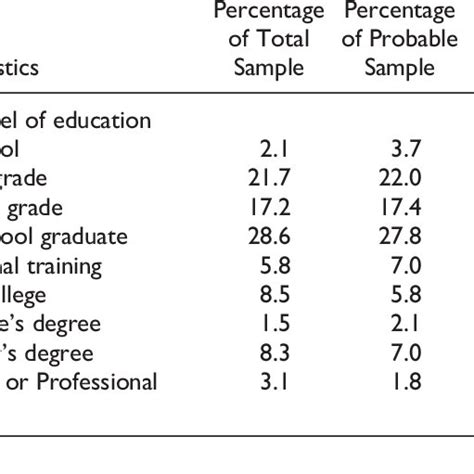 Sample Persons Highest Level Of Education A Download Table