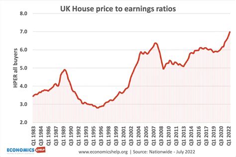 Uk House Price To Income Ratio And Affordability Economics Help