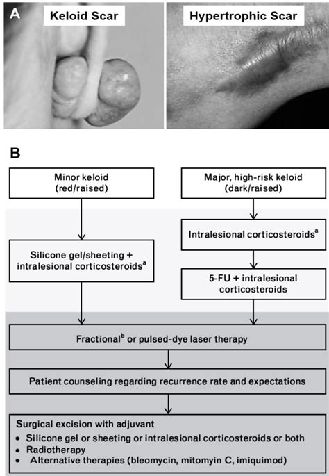 Current Management Guidelines For Abnormal Scarring A Representative