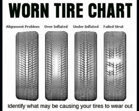 Worn Tire Chart Failed Strut Over Inflated Under Inflated Fail