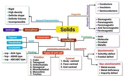 The Solid State Mindmap In Molecular Unit Cell Chemistry