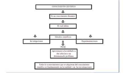 Efarey24 Mapa Conceptual Conocimiento Cientifico