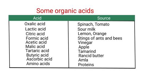Organic Acids Vs Inorganic Acids The Classification Of Acids