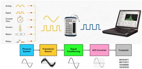 Types Of Data Acquisition Systems Daqifi