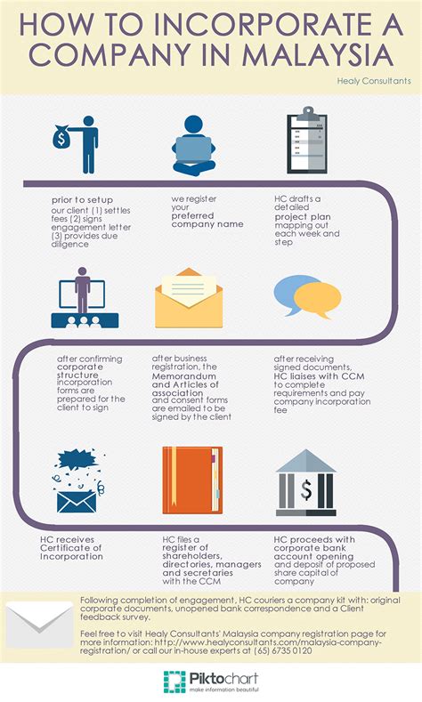 Not sure how to register a company in malaysia? How to incorporate a company in Malaysia