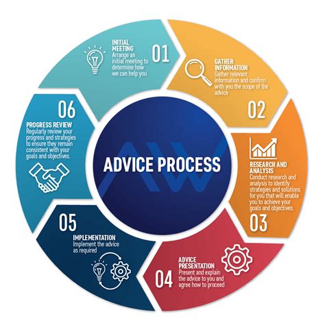 Advice Process - Advise Wise