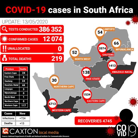 Sa health has identified several exposure sites. Covid-19 cases increase by 724 to 12 074 - Review