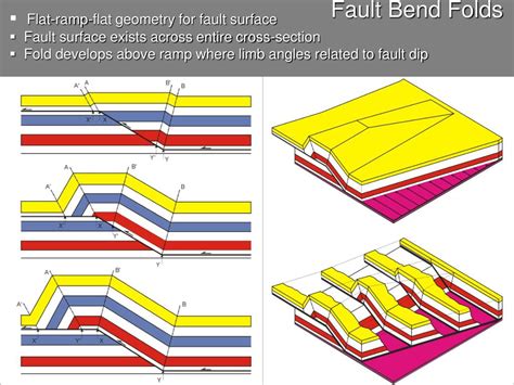 Ppt Geol 360 Fault Related Folds Geometry And Kinematics Powerpoint