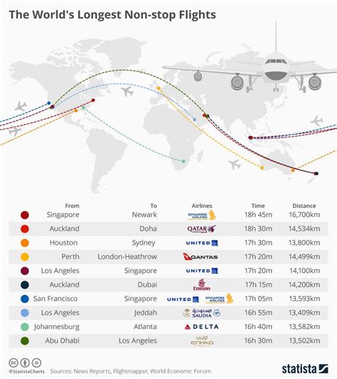 Knoten Obenstehendes Bett Longest Flight Route Jane Austen Investieren Zeit