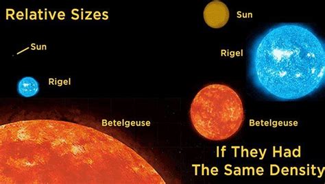 Betelgeuse Star Which Is 900 Times The Size Of Our Sun Is Ready To