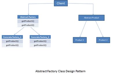 abstract factory design pattern explained with simple example creational design pattern