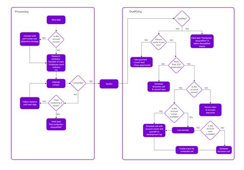 Flowchart Sop Template