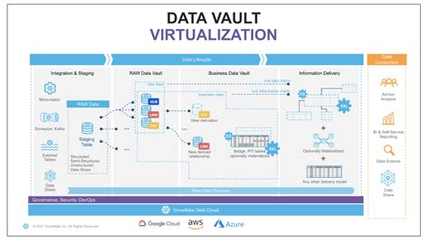 Why Snowflake Is The Ideal Platform For Data Vault Modeling Phdata