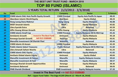 But many have rushed themselves into investing in a unit trust without a proper understanding. UNIT TRUST MALAYSIA: BEST OF THE BEST UNIT TRUST MALAYSIA ...