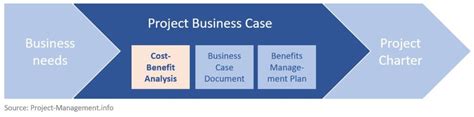 Cost Benefit Analysis For Business Cases Definition Steps Example
