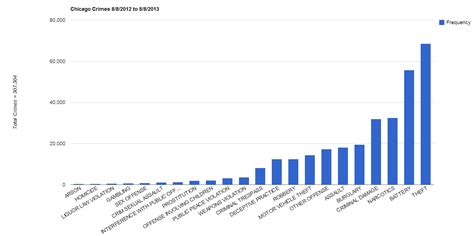 Ruby: Using Google Charts to Graph Chicago Crime Data | MantasCode