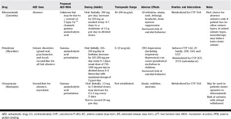 Seizure Disorders Basicmedical Key