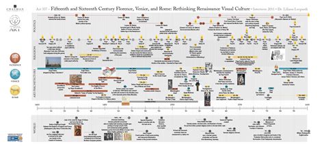 Italian Renaissance Visual Culture Timeline Visually