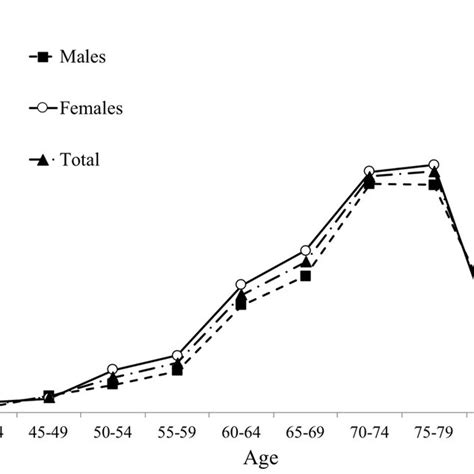 Prevalence Of Parkinsons Disease According To Sex And Age In 2003