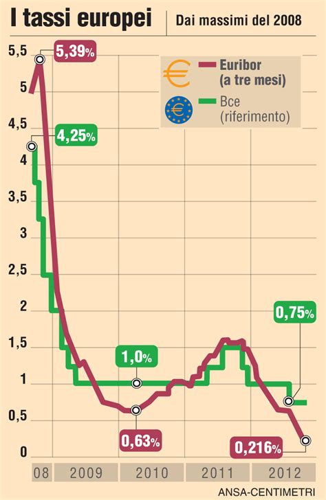 Infografica Euribor E Tassi Bce A Confronto