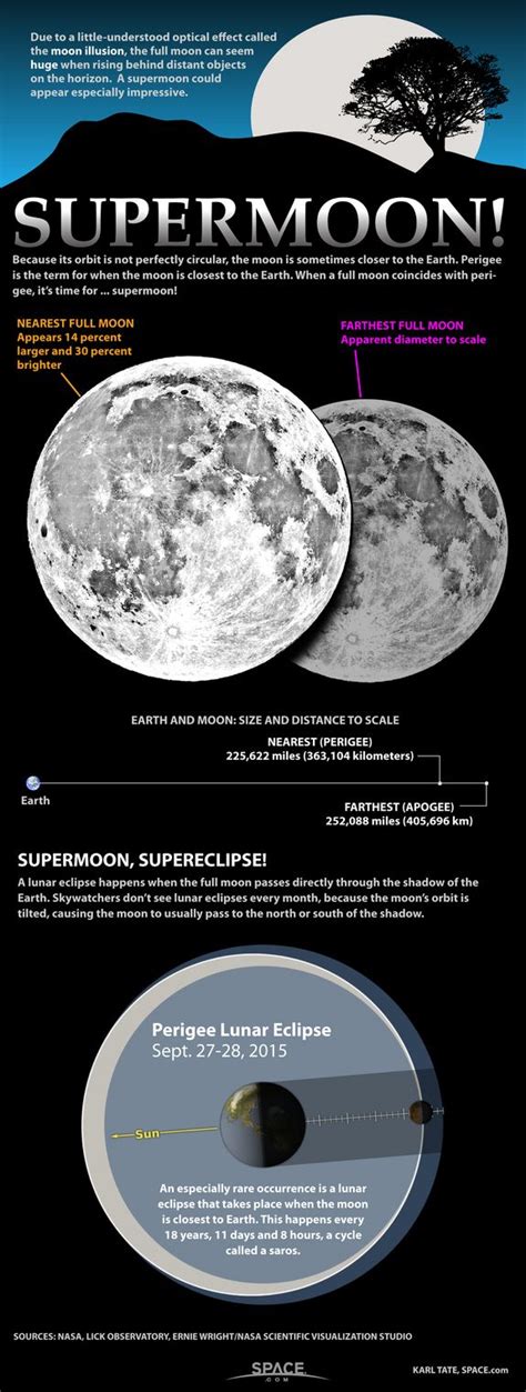 Learn What Makes A Big Full Moon A True Supermoon In This