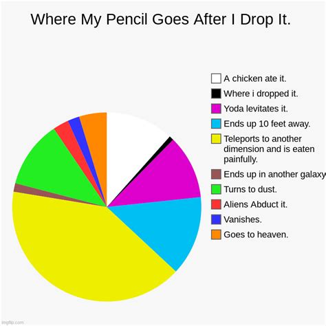 Pie Charts Memes And S Imgflip Pie Charts Funny Pie Charts Funny