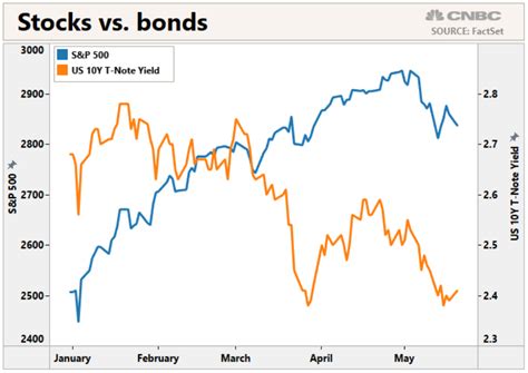 The Stock Market May Be Making A Comeback But The Bond Market Is