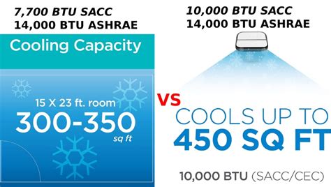 Explained DOE BTU SACC Vs ASHRAE In Portable AC Units 2023