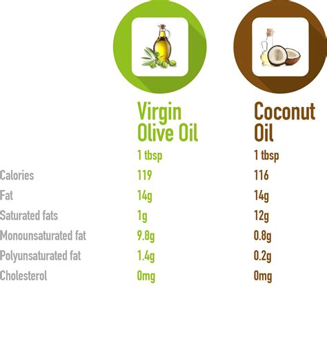 Coconut Oil Vs Extra Virgin Olive Oil
