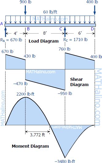 Shear And Bending Moment Diagrams Distributed Load Slideshare