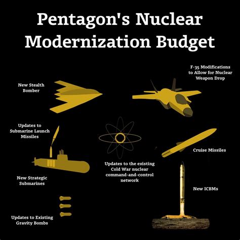 Nuclear Modernization Nukewatch Nm