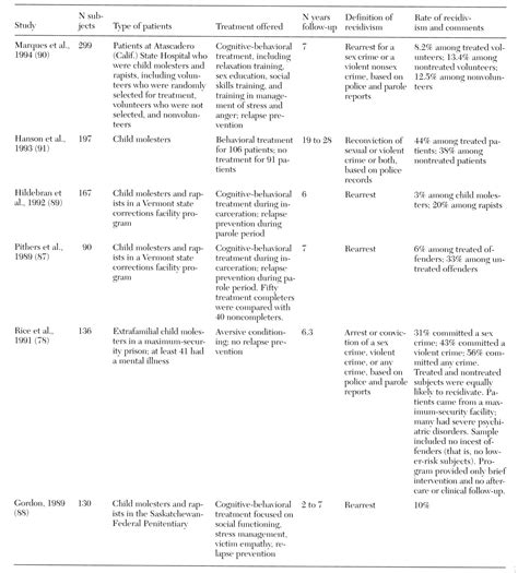 Are Sex Offenders Treatable A Research Overview Psychiatric Services