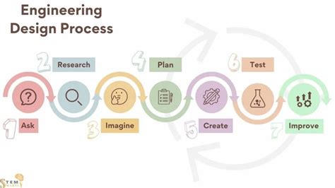 Level Up Your Kids With The Engineering Design Process Simple Guide