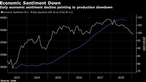 Italy Manufacturing Confidence Falls For 4th Straight Month Bloomberg