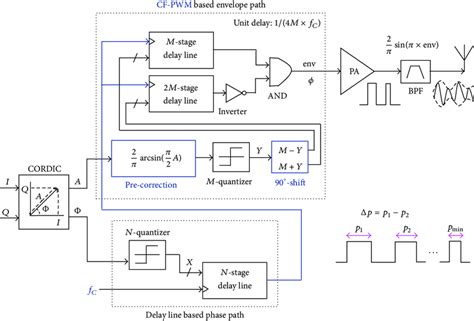 Proposed Delay Line Based Cf Pwm Mode For Fully Digital Transmitter