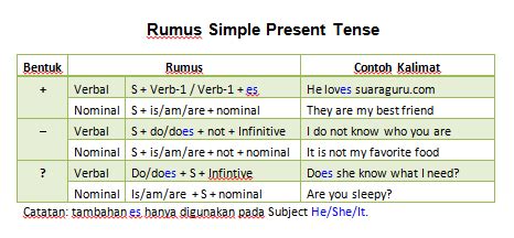 Simple Present Tense Nominal Lengkap Pengertian Rumus Dan Contoh