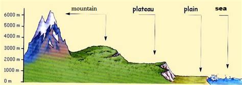 Its nucleus is unstable, so the element is in a constant state of decay, seeking a more stable arrangement. What does the 'relief' term mean in Geography? - Quora