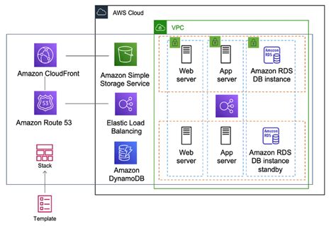 Aws Cloudformation Introduction To Devops On Aws