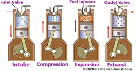 Internal Combustion Engine Working Types Parts And Applications