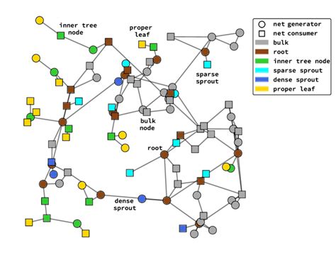 5 Topological Node Classification In This Example Network The Nodes Download Scientific