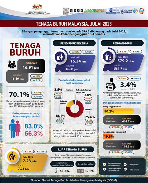 Jumlah Penganggur Di Malaysia Berkurang Kepada 579 200 Ribu Orang Pada