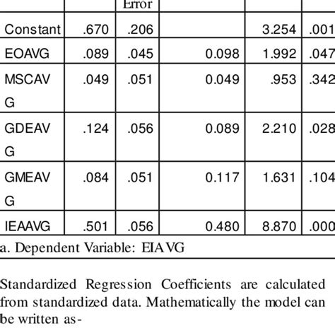 Regression Coefficient A Download Table