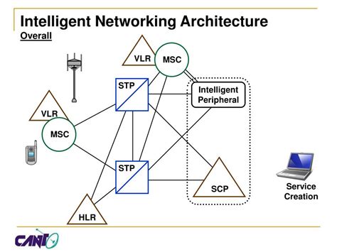 Camel phase 2 enhanced the capabilities defined in phase 1. PPT - Wireless Intelligent Networking PowerPoint ...