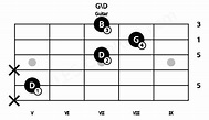 G/D Guitar Chord | 6 Guitar Charts, Sounds and Intervals
