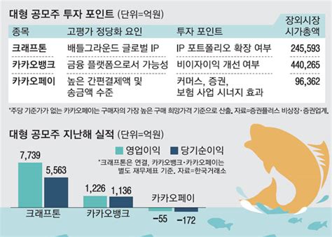 에스디바이오센서 공모주 청약 연기 / 변경 일정 나왔습니다. 카카오페이 카뱅 크래프톤..6월 따상 후보주 몰려온다